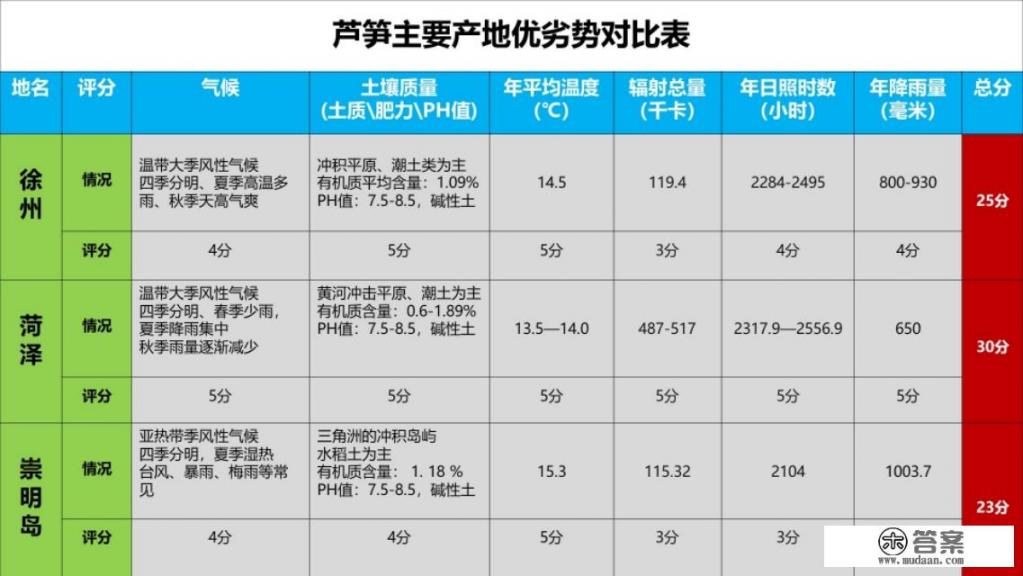 芦笋产地在什么地方