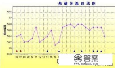 想知道不排卵会怀孕吗？有没有知道怎么测排卵的