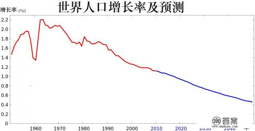 是不是全世界都在流行低出生率？如果是，是为什么