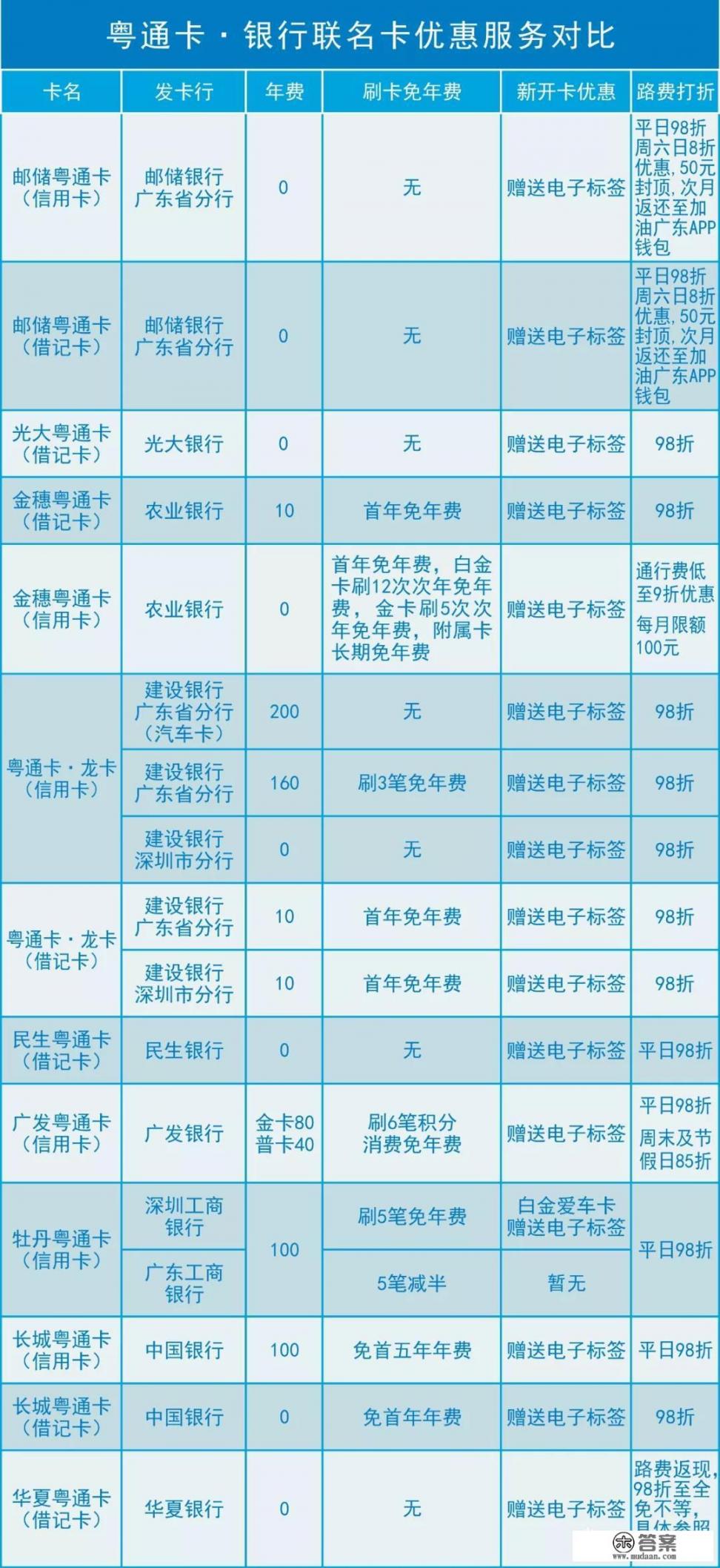 广州各银行办理ETC有什么优惠？必须办理信用卡吗