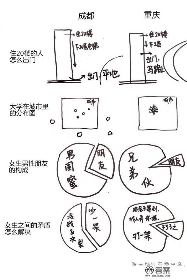 为什么总有一些人拿成都和重庆作比较，两个城市最大的区别到底是什么