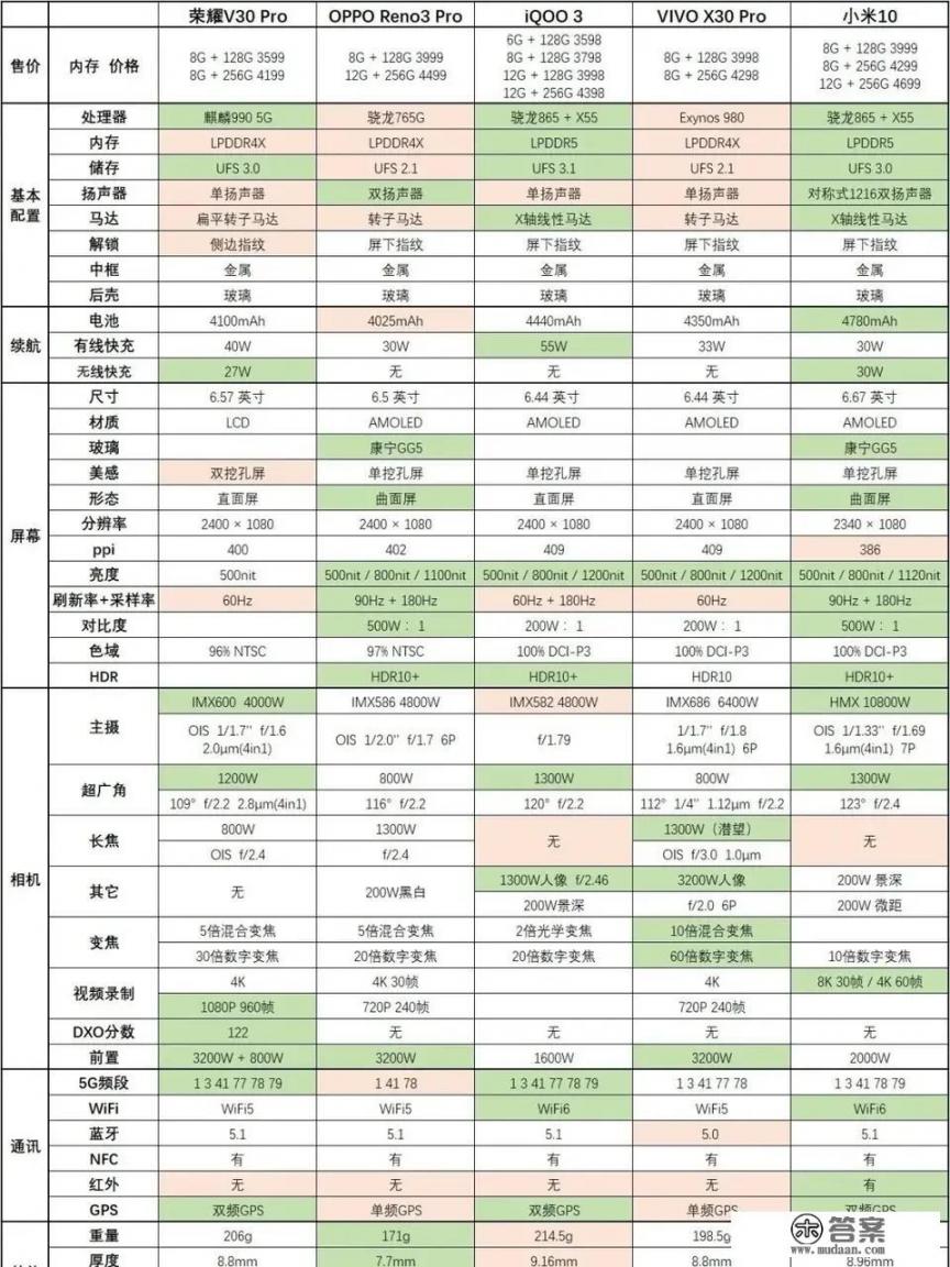 3000到4000档5G手机，哪款最具性价比且配有长焦镜头