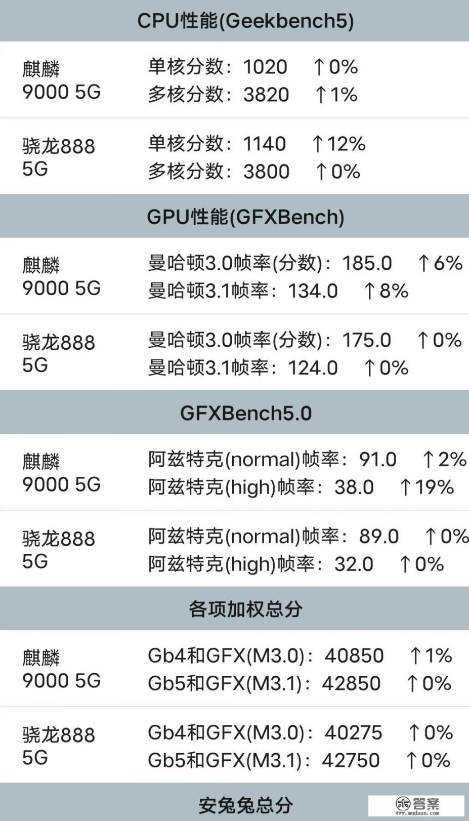 麒麟9000相当于骁龙系列哪款芯片？