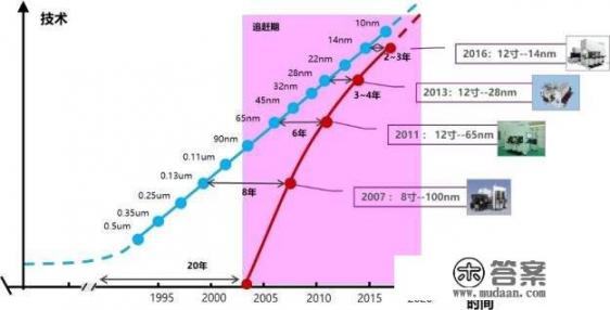 我国能像搞两弹一星一样发展自己的光刻机吗？