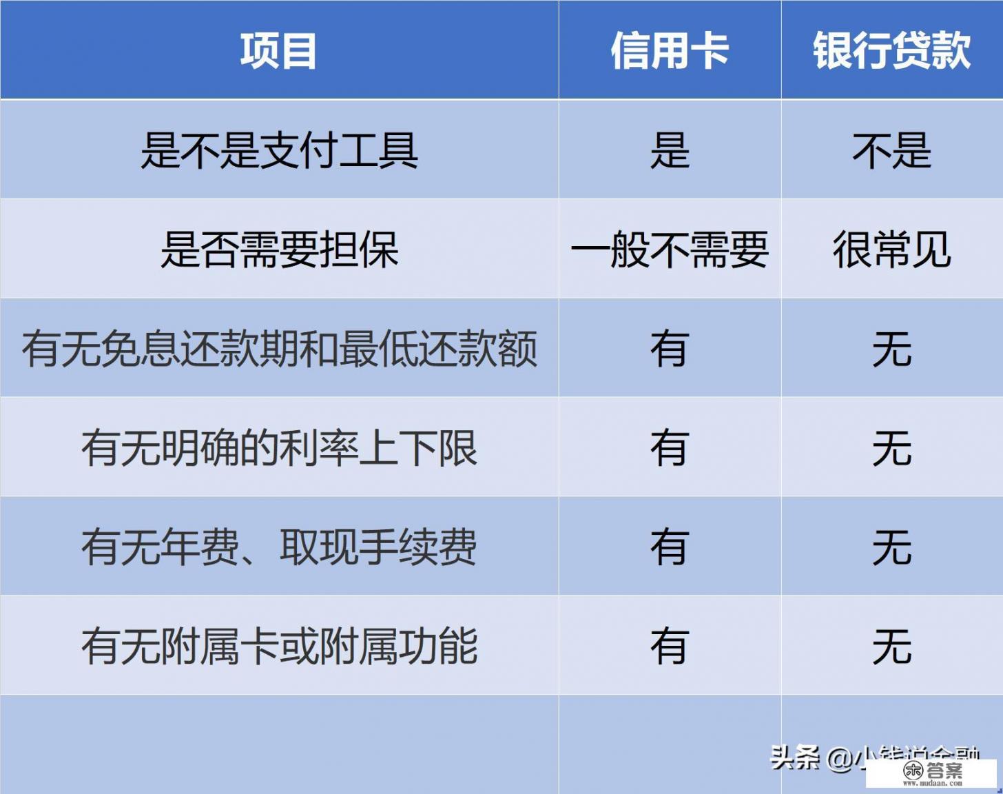 准贷卡和信用卡区别？