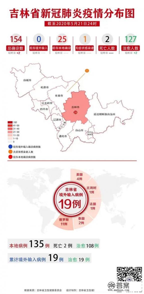 前日零新增，昨日又新增2例，吉林的疫情为何又反弹了，怎么办？