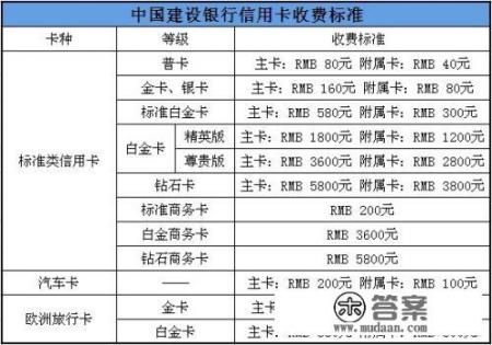 信用卡忘刷，要交年费，如何补救？