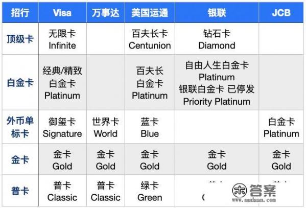 哪个银行的信用卡最好用？活动优惠多？