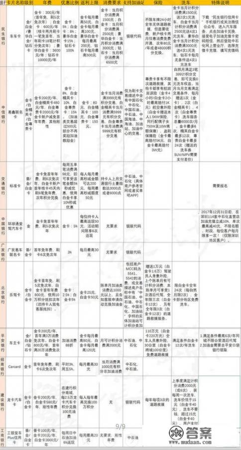 什么信用卡适合有车的？洗车加油保养救援优惠大的