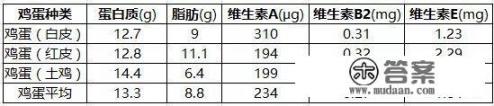 草鸡蛋有哪些营养价值？是不是比普通鸡蛋的营养价值高呢