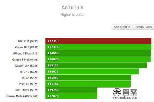 HTC U11的性能如何