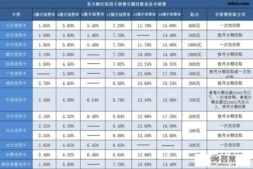 建设银行的哪个信用卡好用