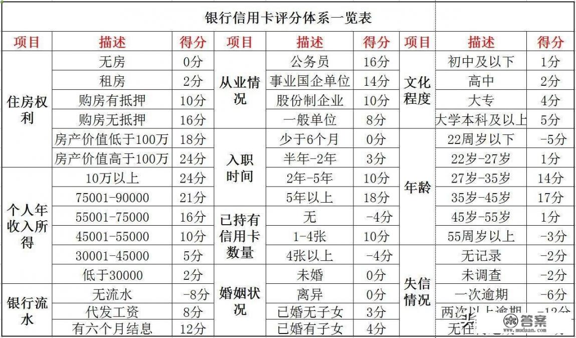 有没有银行工作人员透露一下办信用卡时各学历对应的最高额度是多少