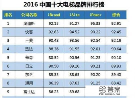 2016年中国十大电梯排名