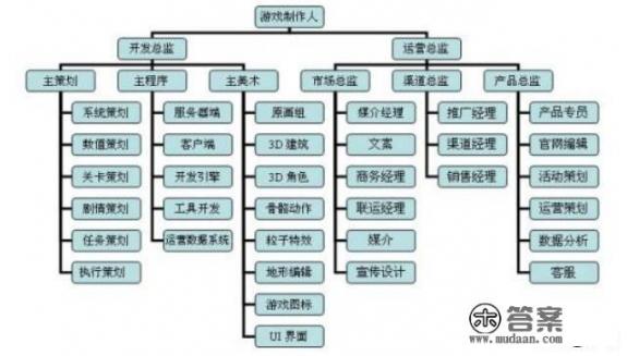 怎么才能成为一个游戏的策划啊？