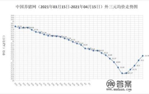 猪价“跌满格”，行情下挫42.5%！猪肉价格能回十元时代吗？