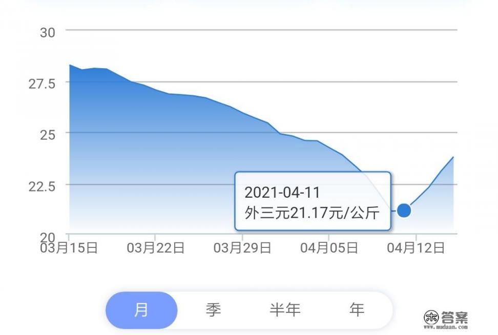 猪价“跌满格”，行情下挫42.5%！猪肉价格能回十元时代吗？