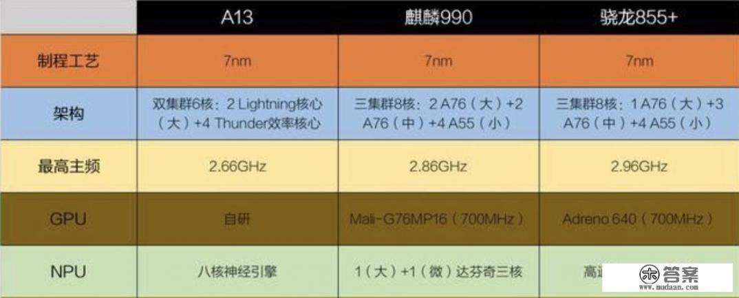 2021年手机芯片排行榜？