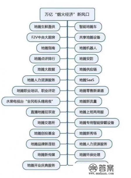 地摊经济如何对接互联网？