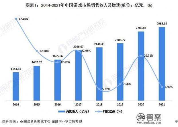 你觉得当下游戏发展了会怎么样？