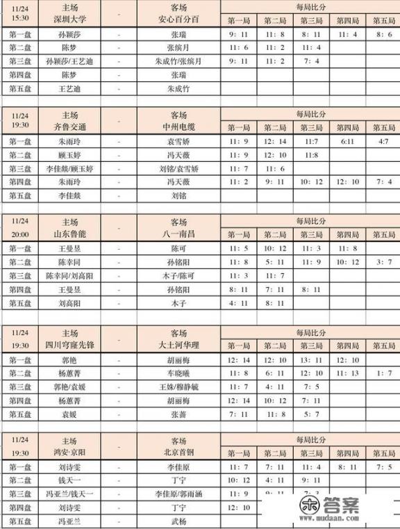 乒超第7轮比赛，刘诗雯3-0丁宁，王曼昱11连胜记录被孙铭阳打破。你如何评价？