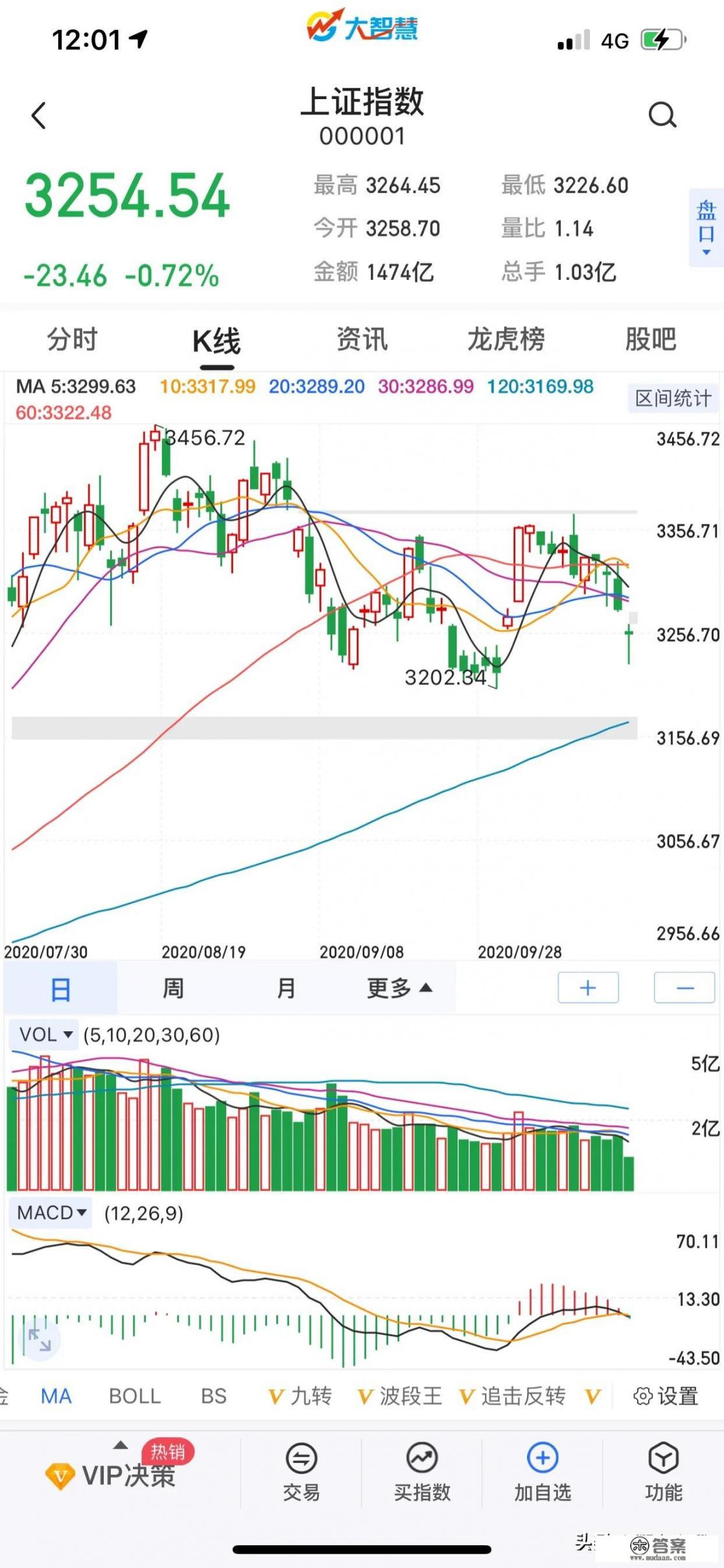 10月26日，截止中午，大盘暴跌拉升，让人出冷汗，明天怎么走？