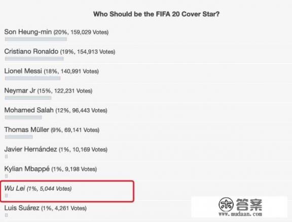 武磊身价飙升到450万英镑,并成为足球游戏FIFA20全球封面人物提名,什么原因造成的? 武磊身价飙升到450万英镑,并成为足球游戏FIFA20全球封面人物提名,什么原因造成的?