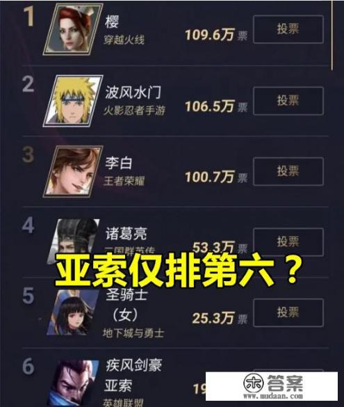 亚索捍卫LOL尊严,年度游戏人物排名第6,却和王者荣耀1哥李白相差5倍,你有何看法? 亚索捍卫LOL尊严,年度游戏人物排名第6,却和王者荣耀1哥李白相差5倍,你有何看法?