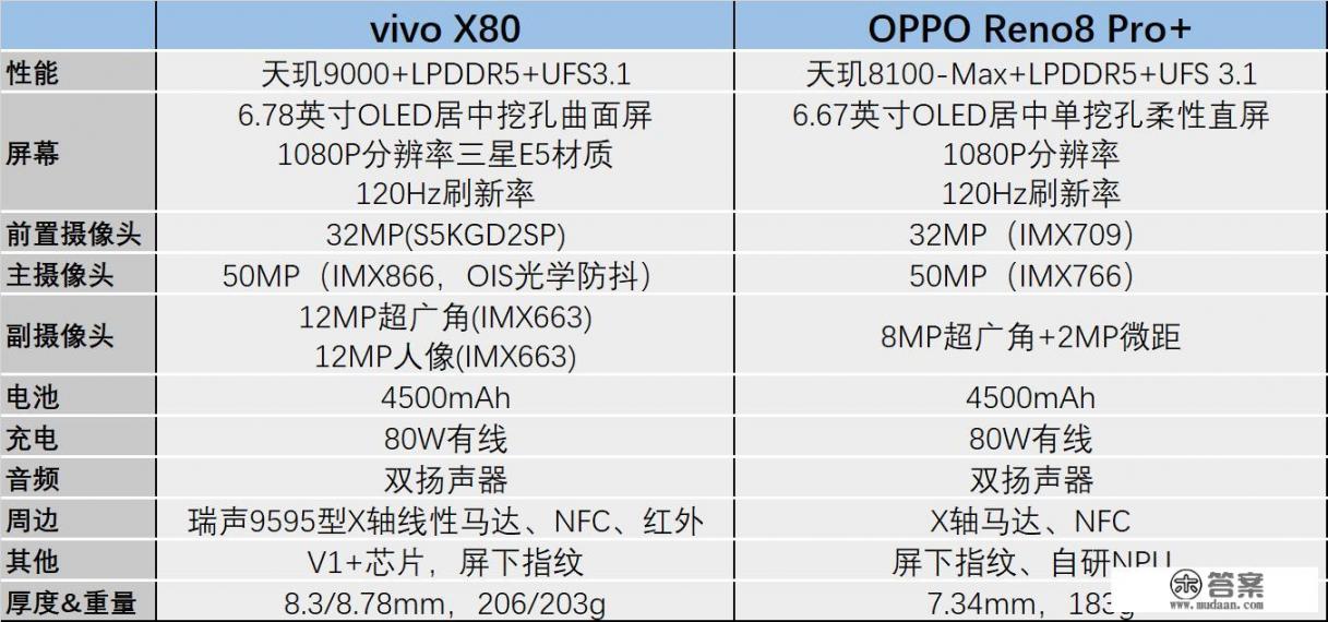 opporeno8pro+参数配置？