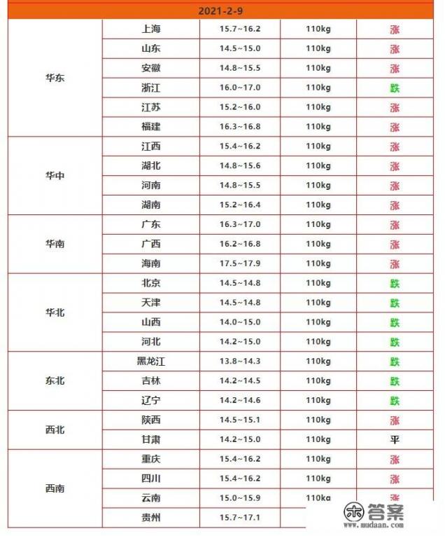 猪肉现在多少钱一斤？