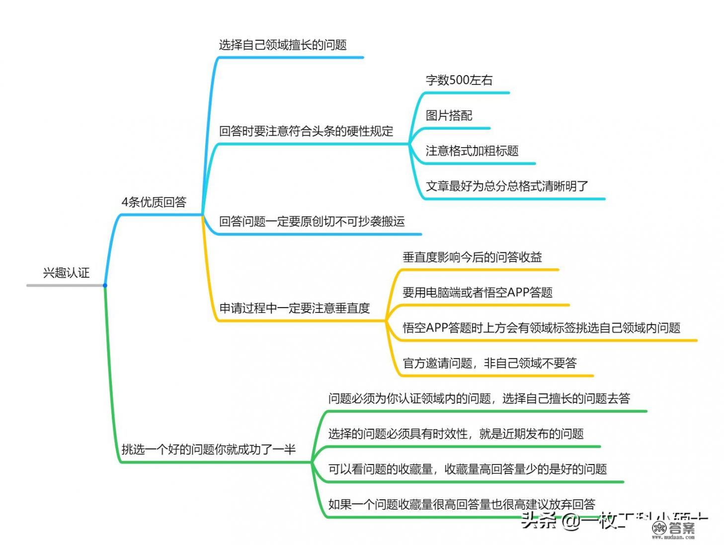 头条认证黄V为什么这么难，认证通过后有什么好处呢？