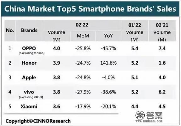 22年12月份国内手机销量排名？