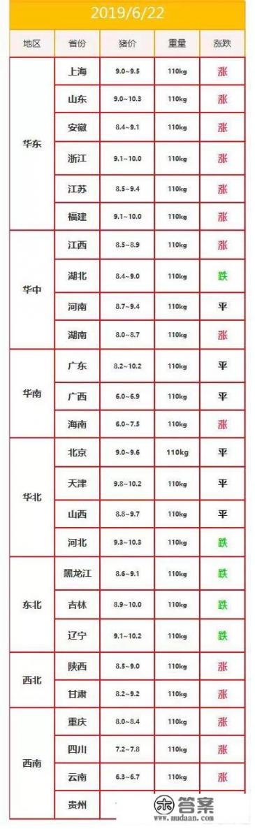 河北、山东地区的猪价涨到了10.3元/斤，河南地区什么时间猪价能够涨到这样的行情？