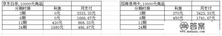 是信用卡分期合适还是白条分期合适？