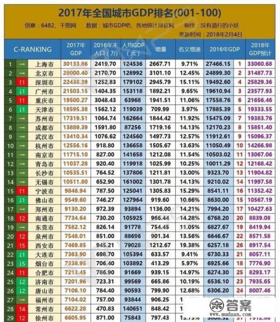 中国最有钱的城市2020年排名？