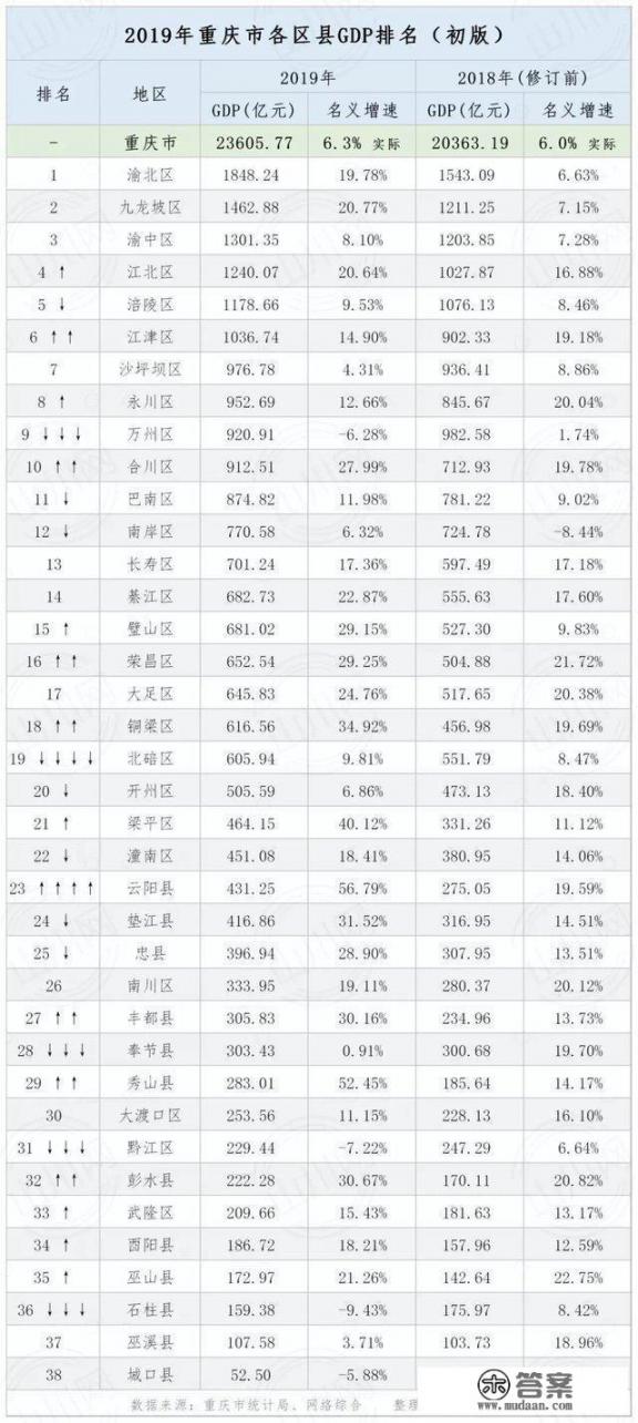 为什么重庆綦江是区不是市? 为什么重庆綦江是区不是市?