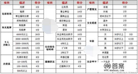 华融湘江银行信用卡怎样操作提额？