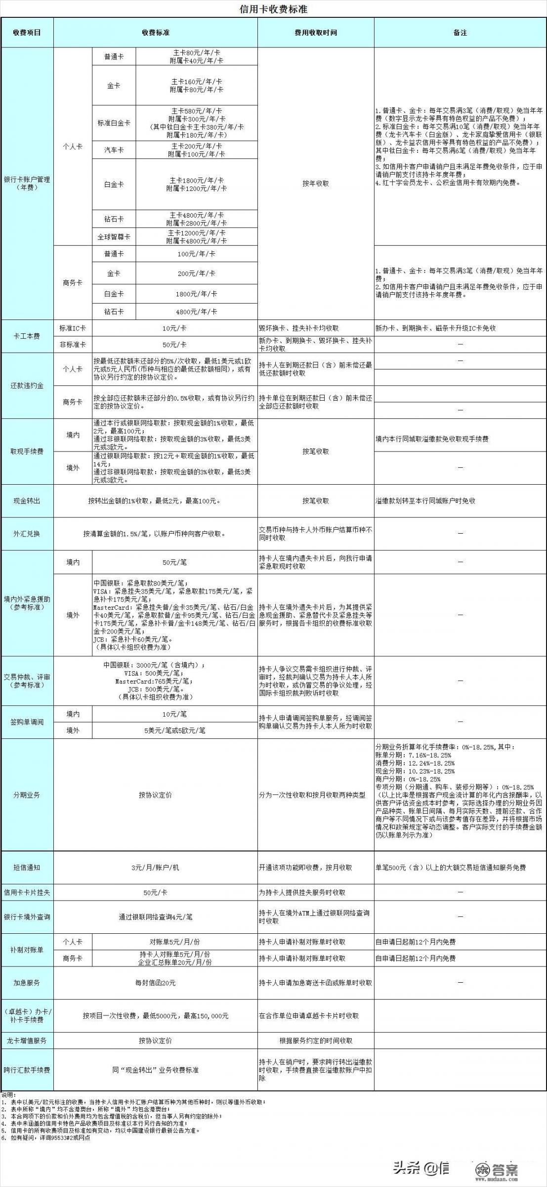 建设银行信用卡临时额度不给提了，什么情？