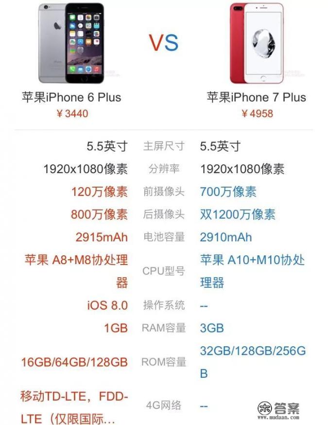 iPhone6Plus有什么接口？iPhone6Plus有HDMI接口吗？