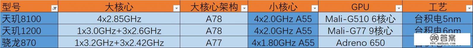 3799元天玑1200建议买吗？