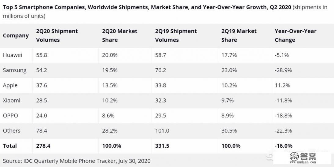 2020诺基亚手机销量排行榜？