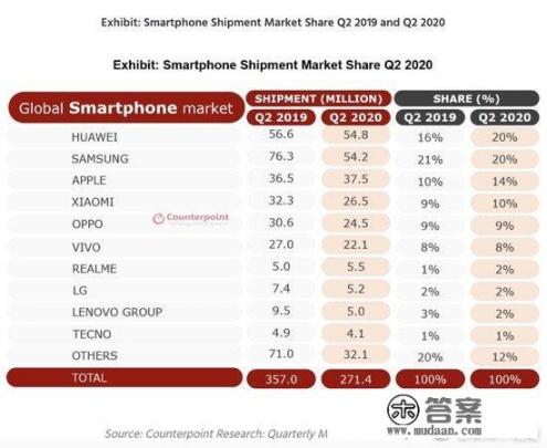 2020诺基亚手机销量排行榜？