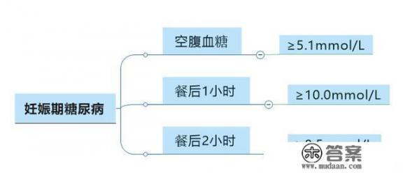 孕妇血糖偏高应该怎样吃？