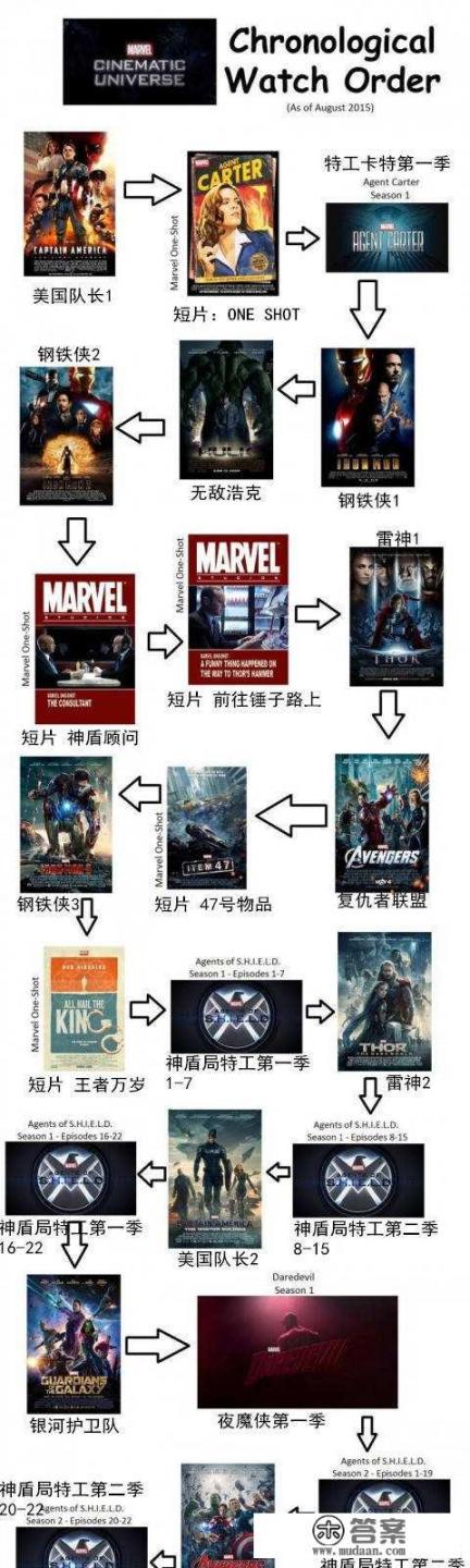 按怎样的顺序看漫威电影才能看懂？