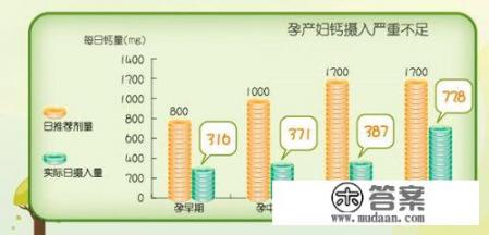 孕妇怎么补钙? 孕妇怎么补钙?