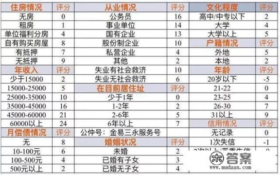 18岁初中学历，月工资2500-3500，能办什么样的信用卡？