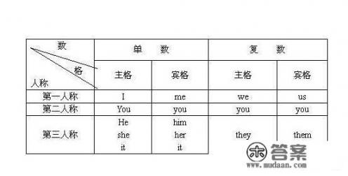 你、我、她、他、你们、我们、他们的英语的主格宾格？