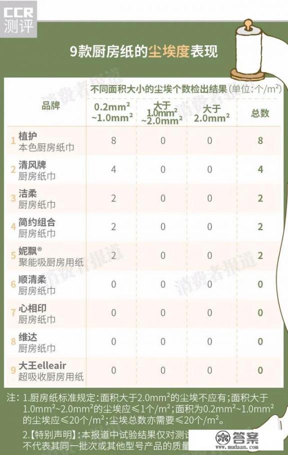 厨房纸干净吗？