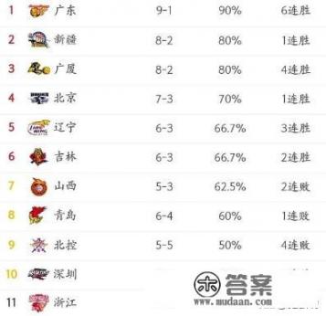 cba积分榜全部排名? cba积分榜全部排名?