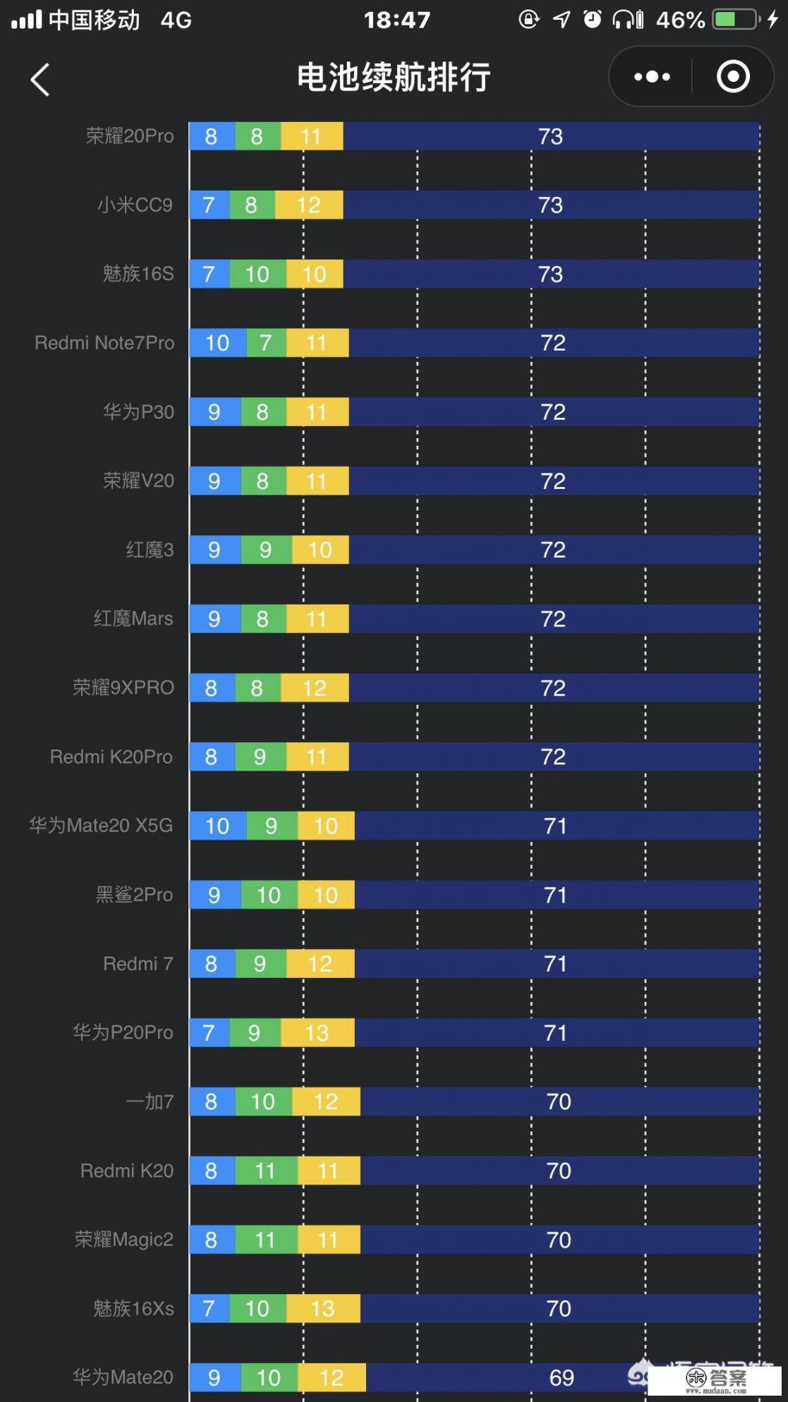 续航方面厉害的手机，你都知道哪几款？